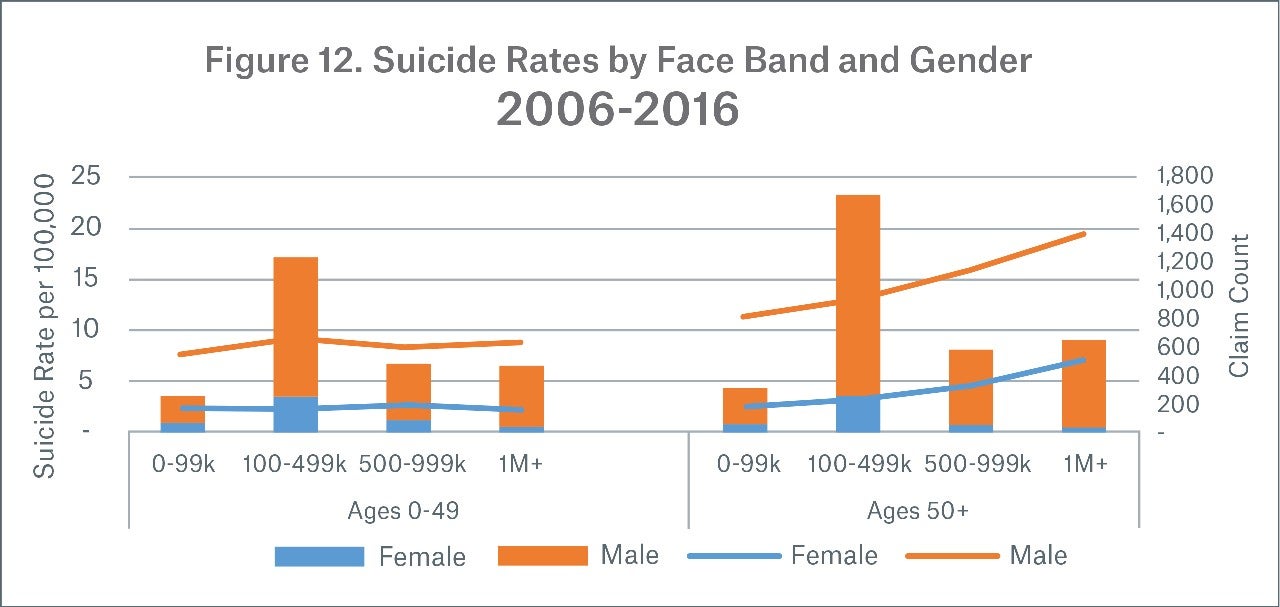 Figure 12 Image Suicide Rates by Face Band and Gender