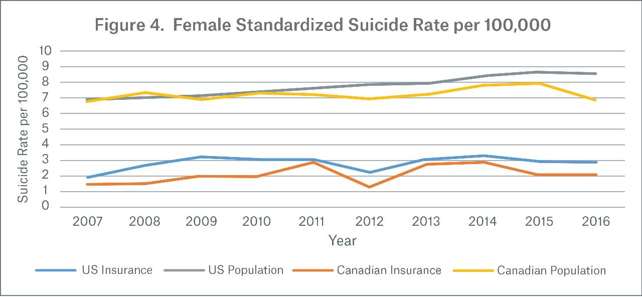 Figure 4 Image Female Standardized Suicide Rate per 100,000