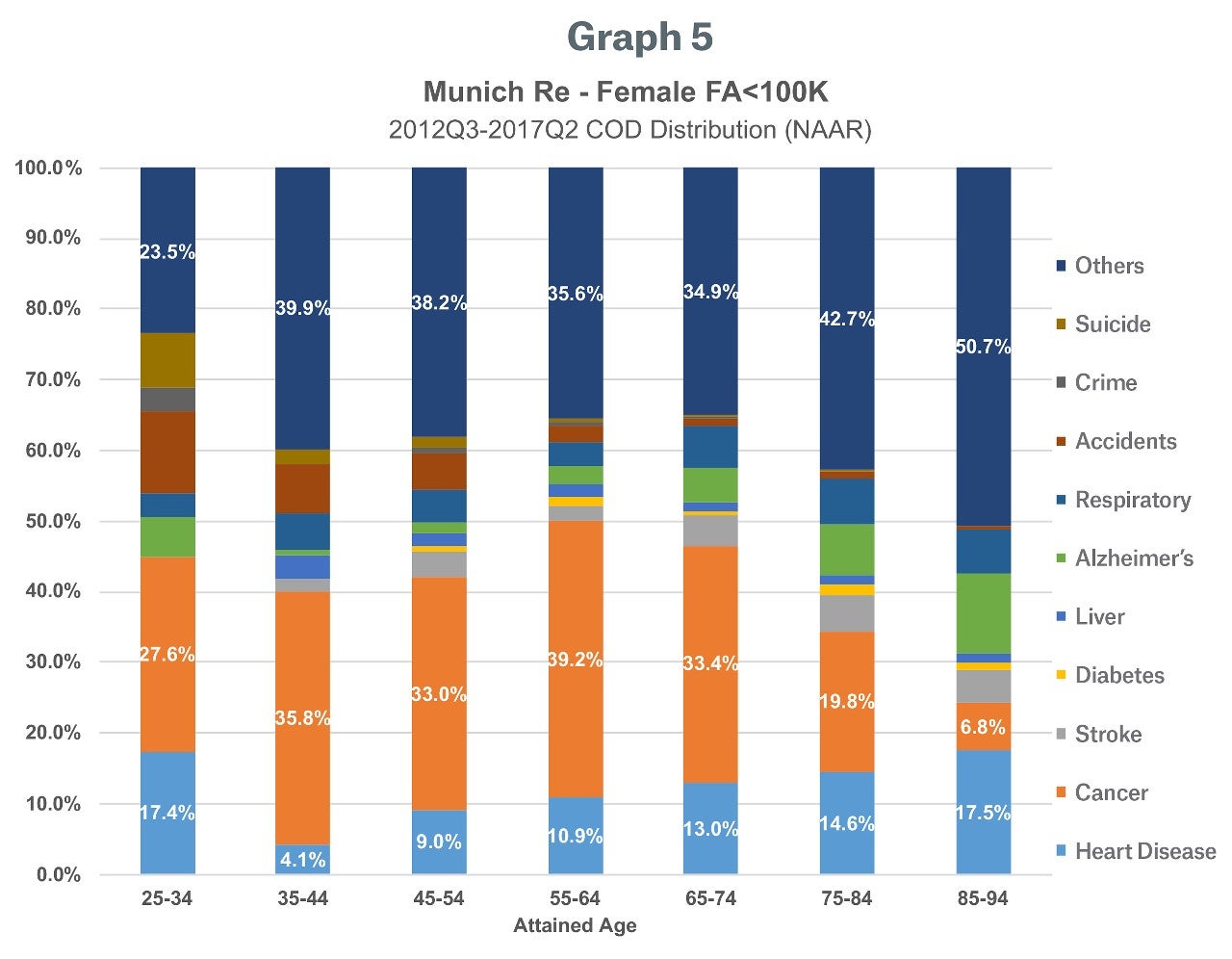 Graph 5 Image - Munich Re - Female FA Less than 100K+