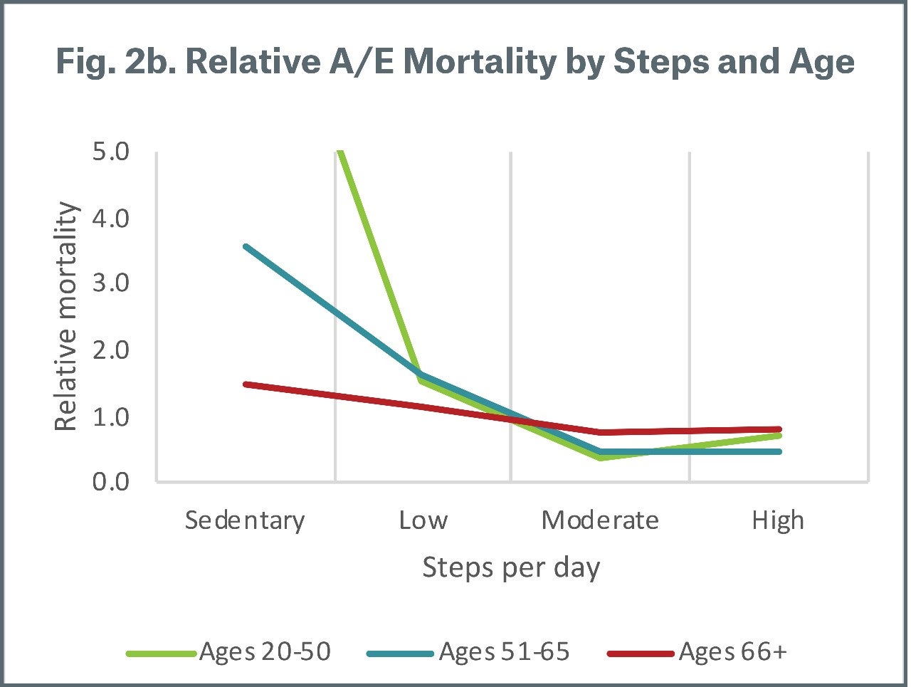 Figure 2b Relative A/E Mortality by Steps and Age