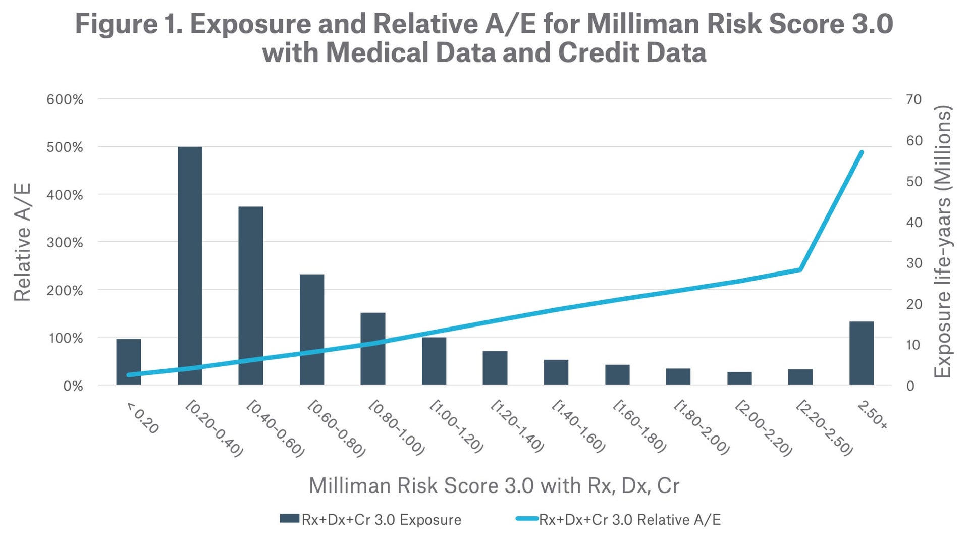 Figure-1.Exposure-and-Relative-A-E for-Milliman-Risk-Score-3.0-with-Medical-and-Credit Data.jpg
