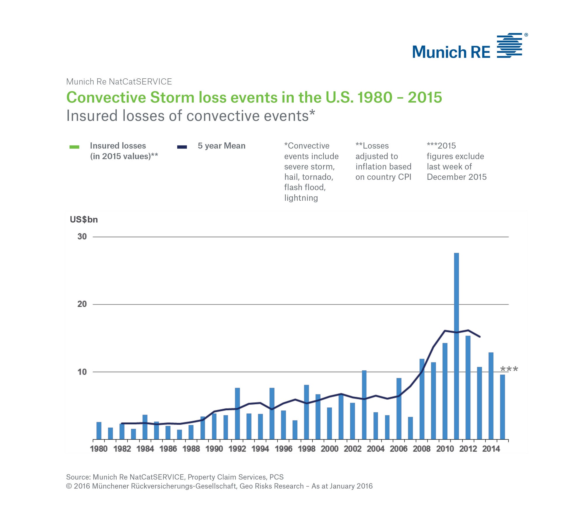 Convective Storm loss events in the U.S. 1980 - 2015