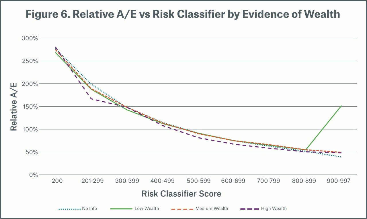 Figure 6 Relative A/E vs Risk Classifier by Evidence of Wealth