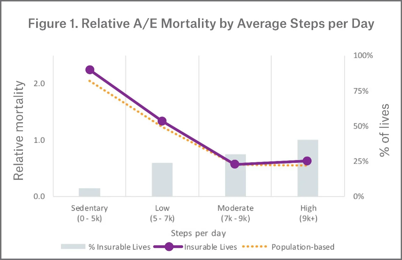 Relative A/E Mortality by Average Steps per Day Figure