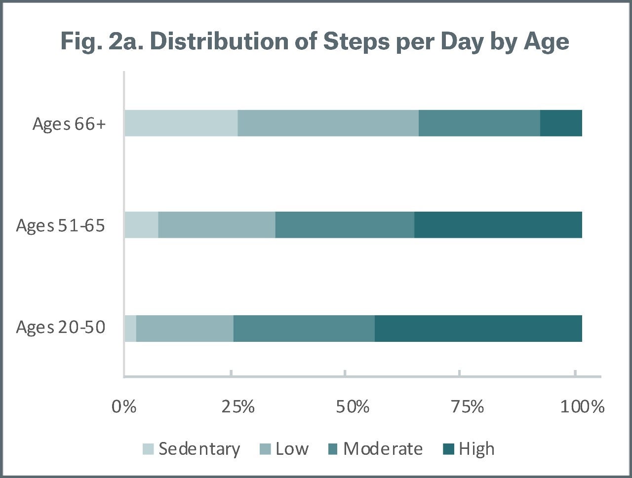 Figure 2a Distribution of Steps per Day by Age