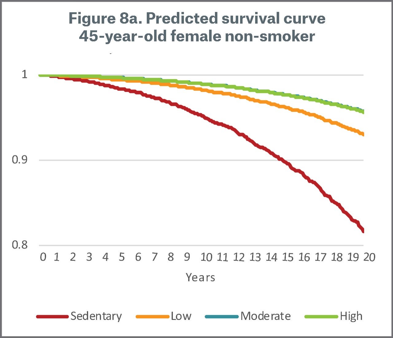 Figure 8a Predicted Survival Curve 45 year old Female non-smoker
