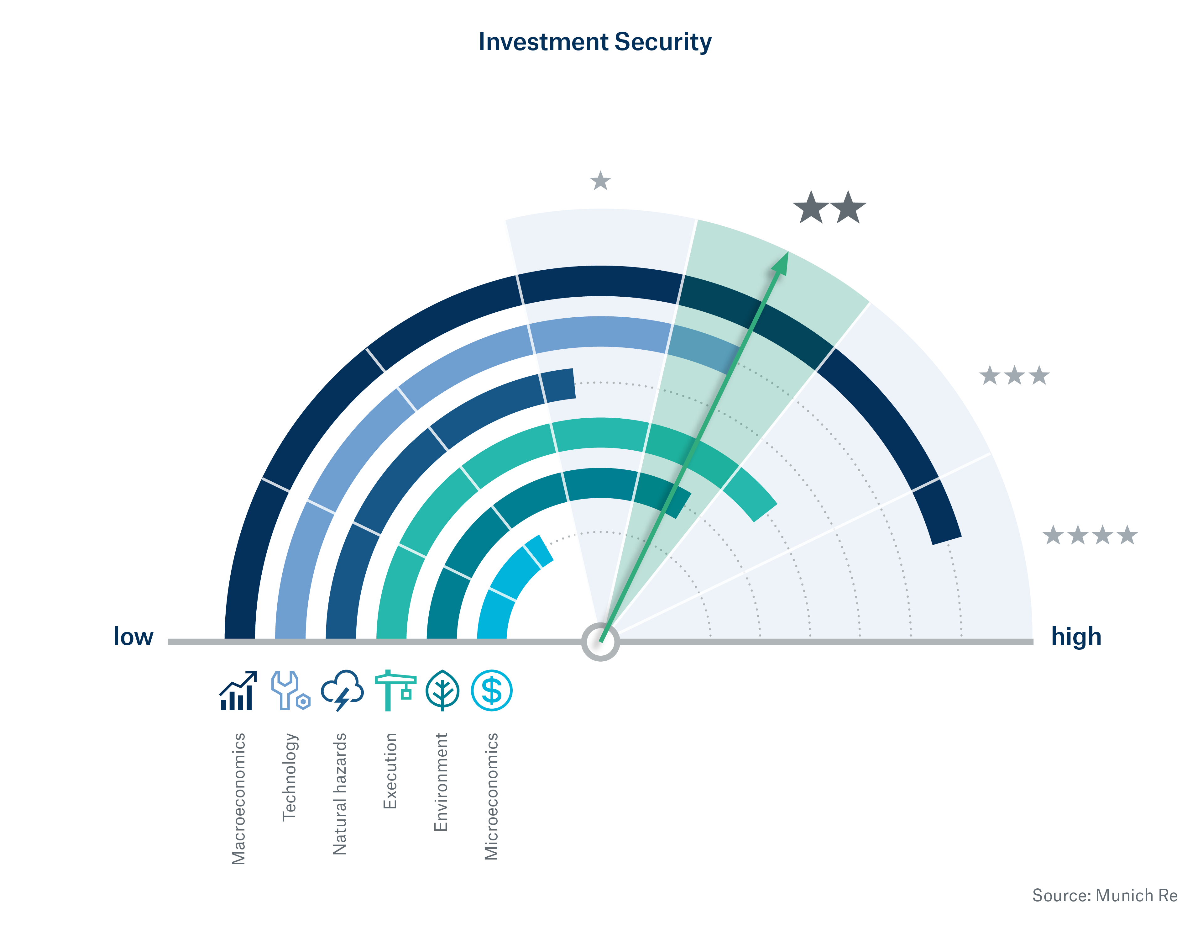 Risk profiles of infrastructure investments clearly revealed – Transparent risk profiles lead to diligent investments
