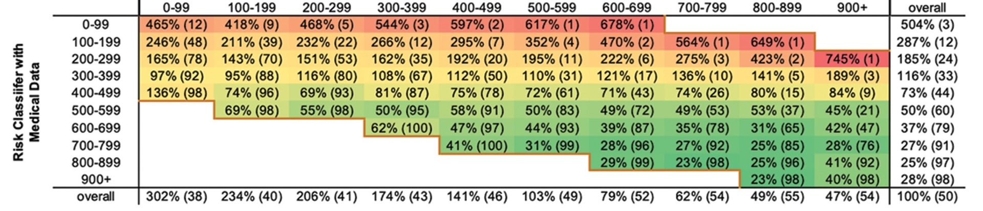 Table 1: Relative Risk (median HealthPiQture score percentiles) Risk Classifer