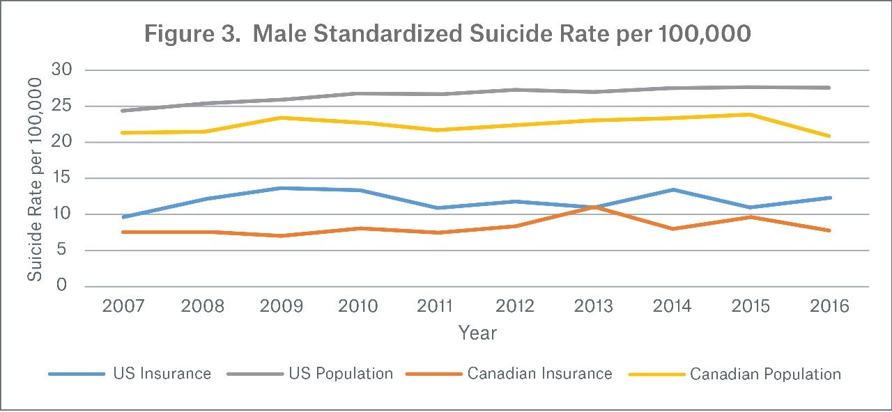 Figure 3 Image Male Standardized Suicide Rate per 100,000