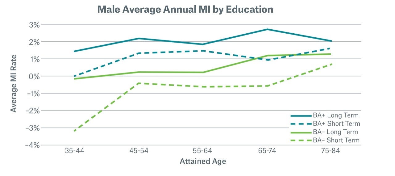 Male Average Annual MI by Education