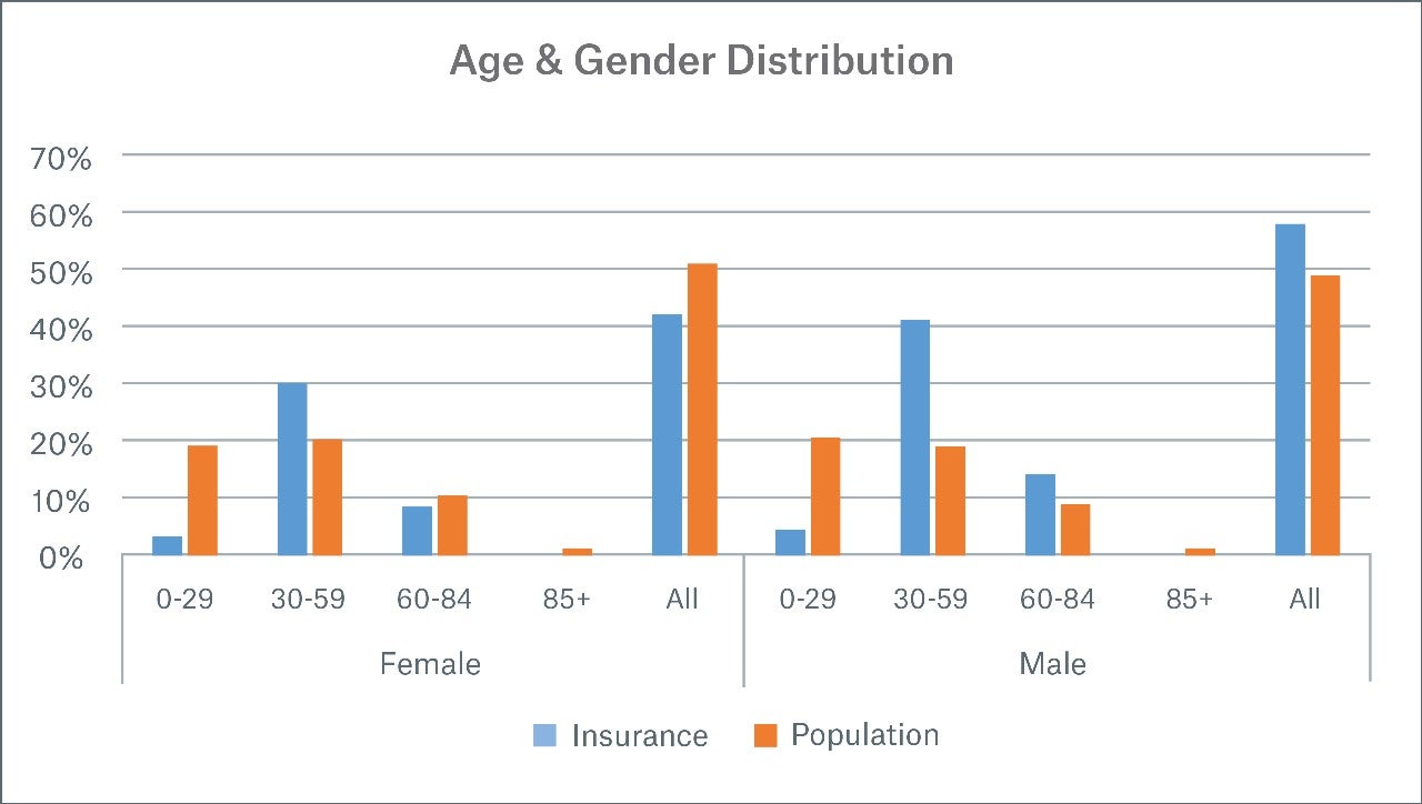 Appendix Image Age and Gender Distribution 