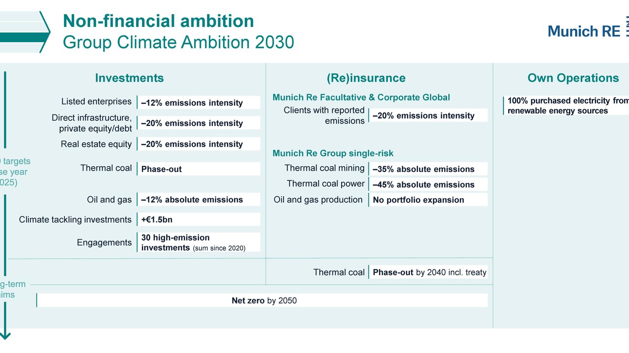 Non financial ambition 2030 Group Climate ambition 2030