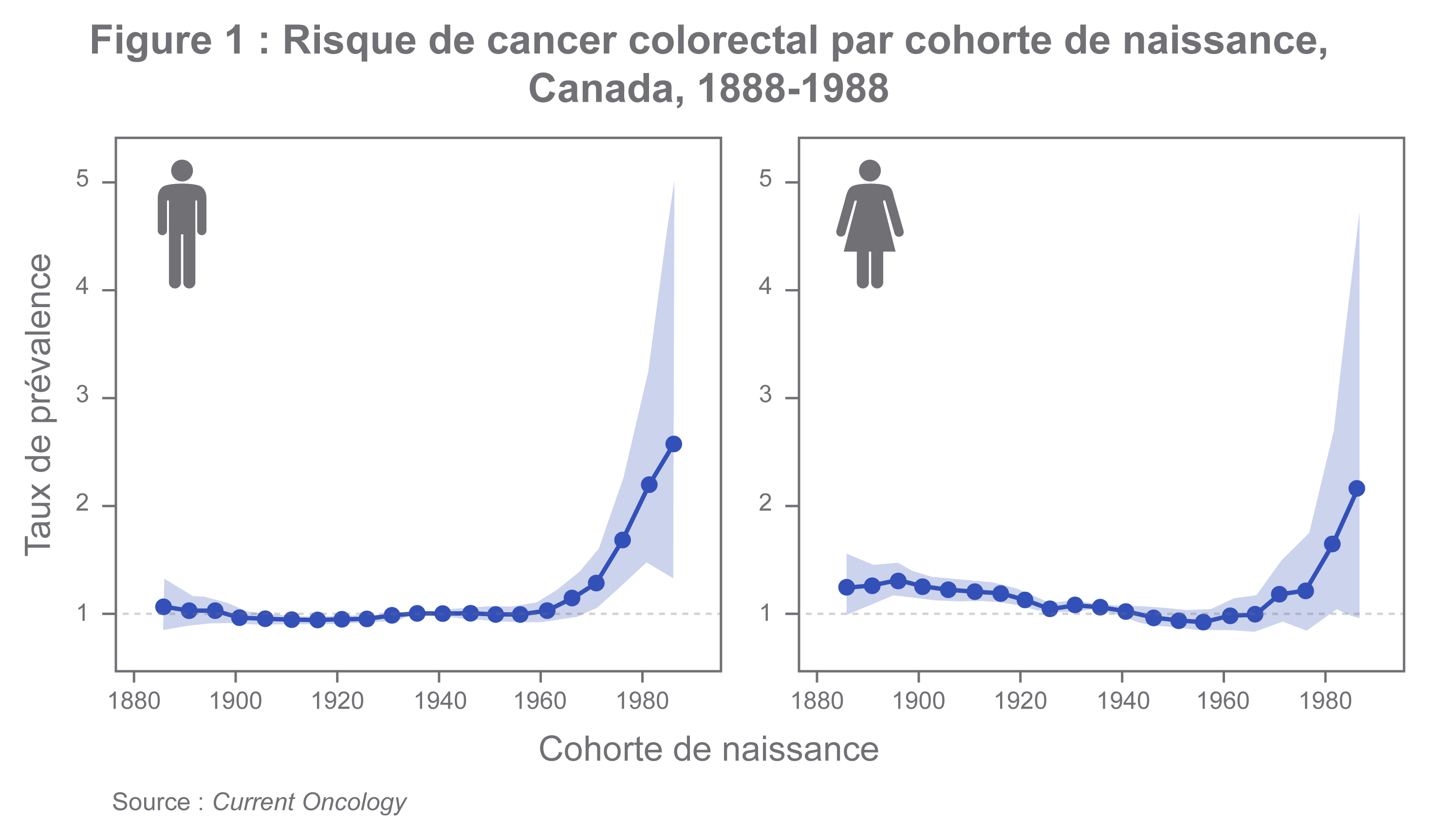 Figure 1: Risk of colorectal cancer by birth cohort, Canada 1888-1988