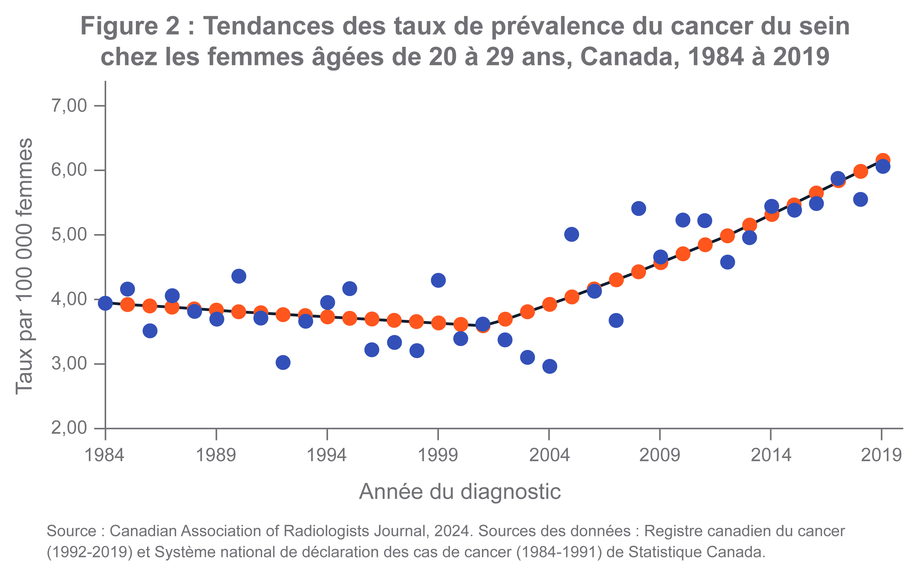 Figure 2: Trends in female breast cancer incident rates, ages 20-29, Canada, 1984-2019