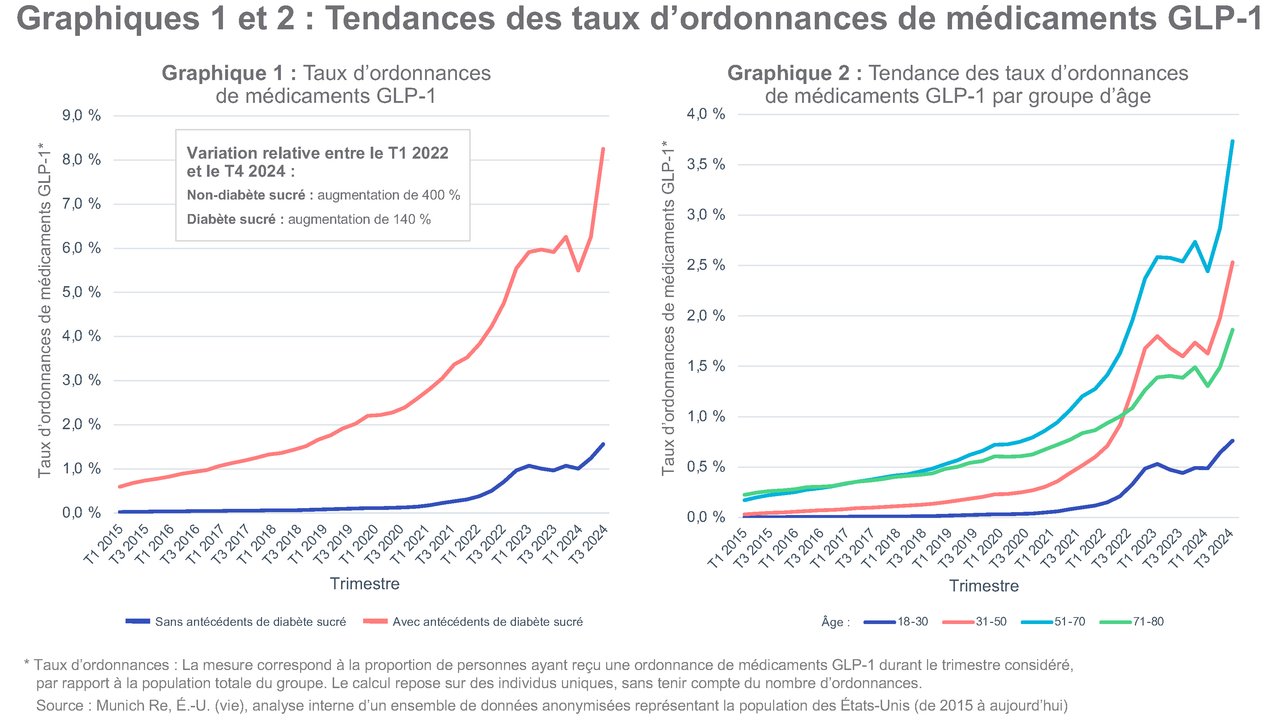 Graphiques montrant les tendances des ordonnances de médicaments GLP-1 pour diabétiques et non-diabétiques par trimestre.