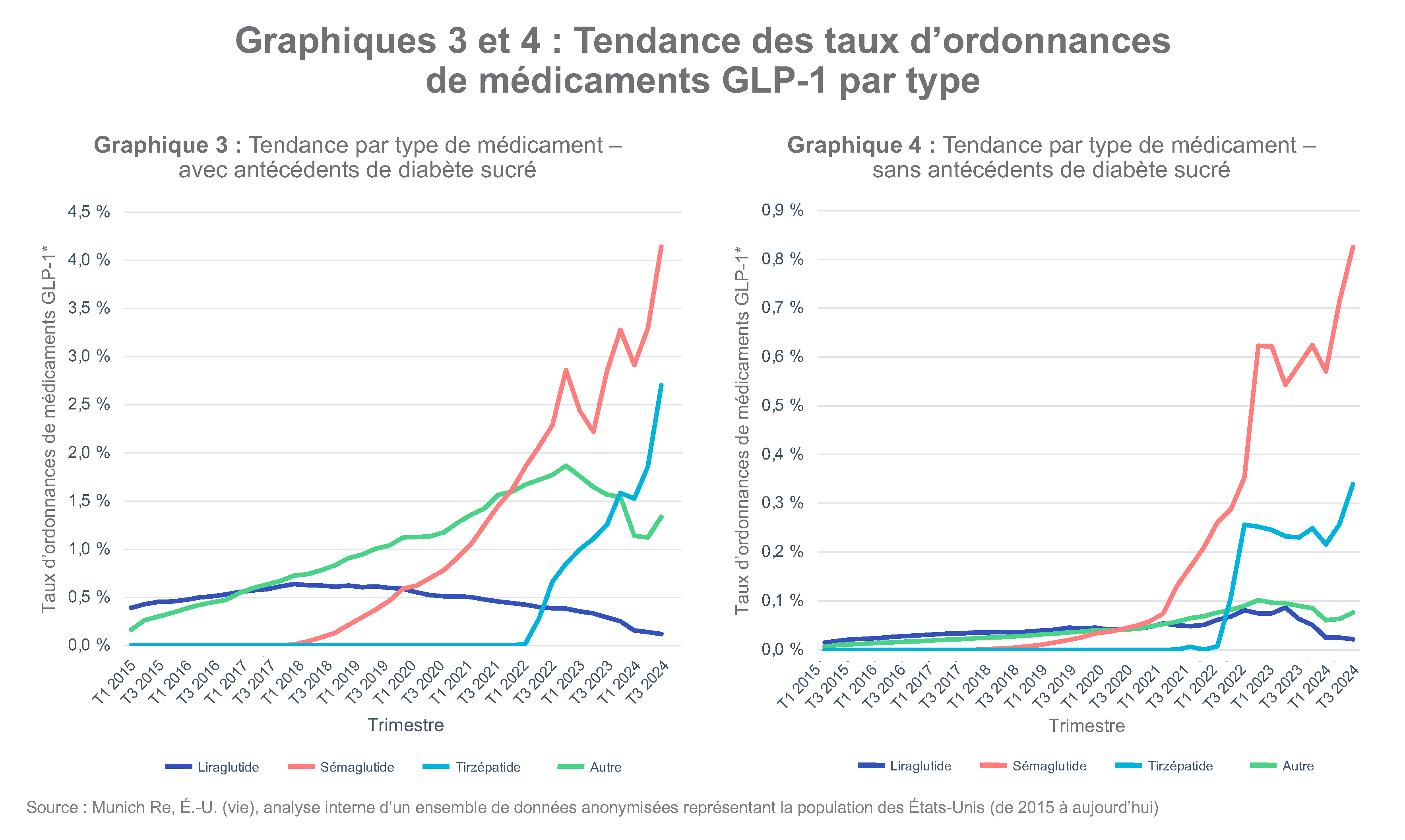 Graphiques montrant les tendances des ordonnances de médicaments GLP-1 par type entre 2015 et 2024.