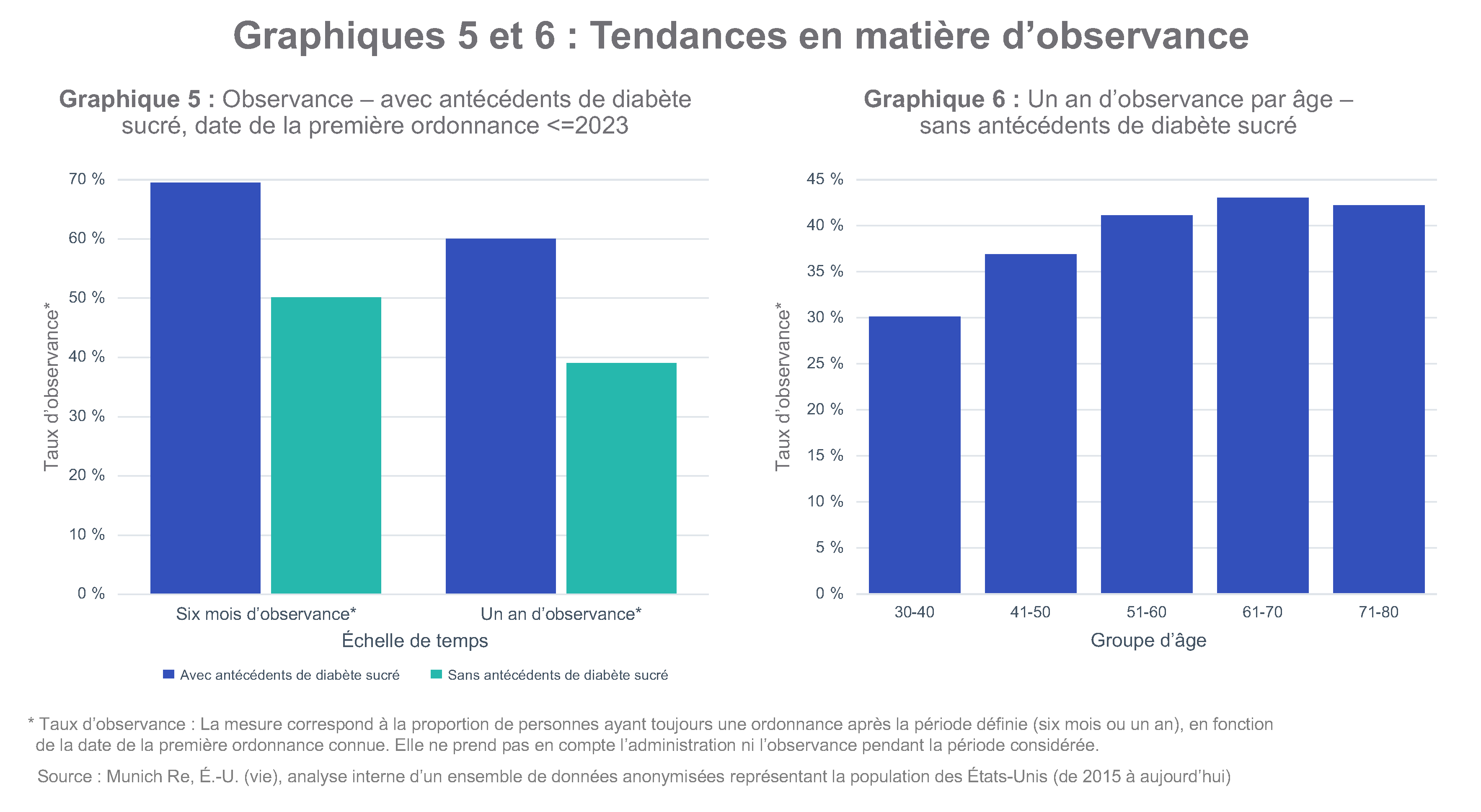 Graphiques montrant les taux d'observance pour le diabète sucré selon le temps et l'âge.