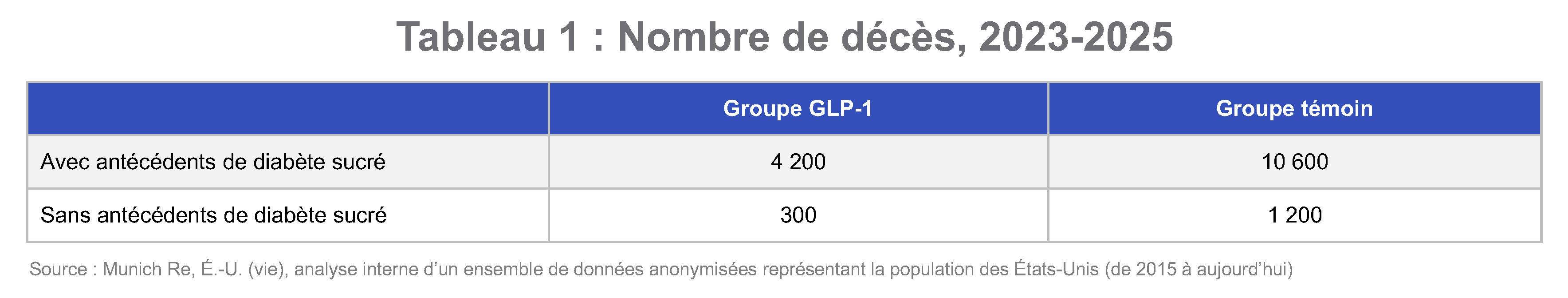 Tableau comparatif des décès entre le groupe GLP-1 et le groupe témoin, 2023-2025.