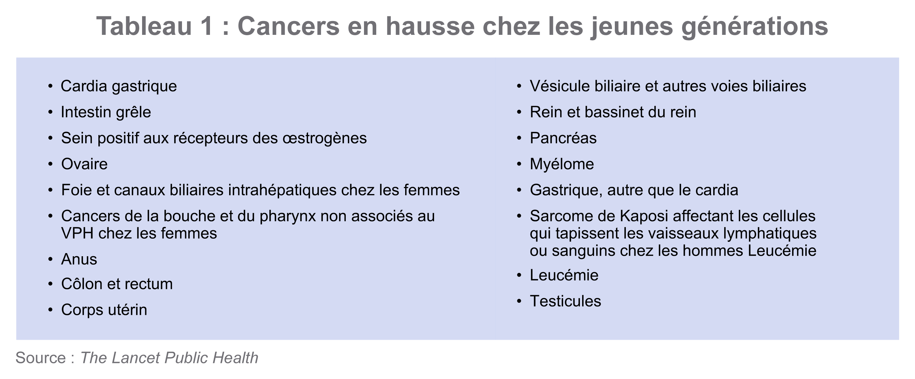 Table 1: Cancers increasing in younger generations