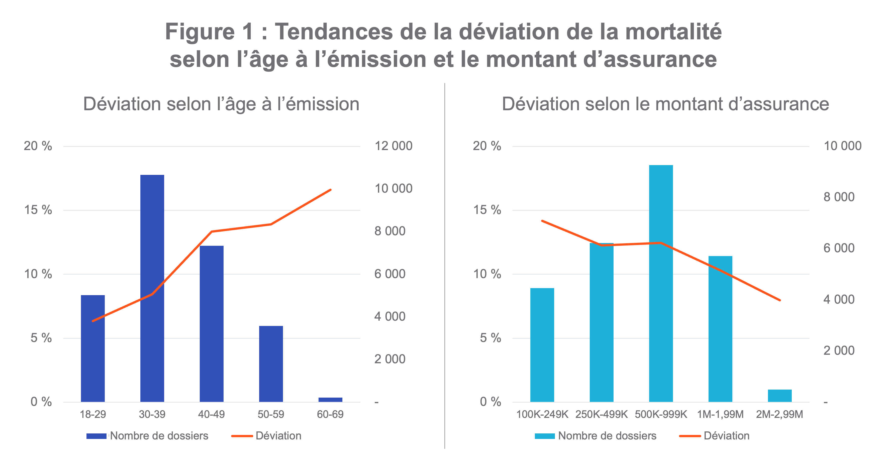 Figure 1: Mortality slippage trends by issue age and face amount
