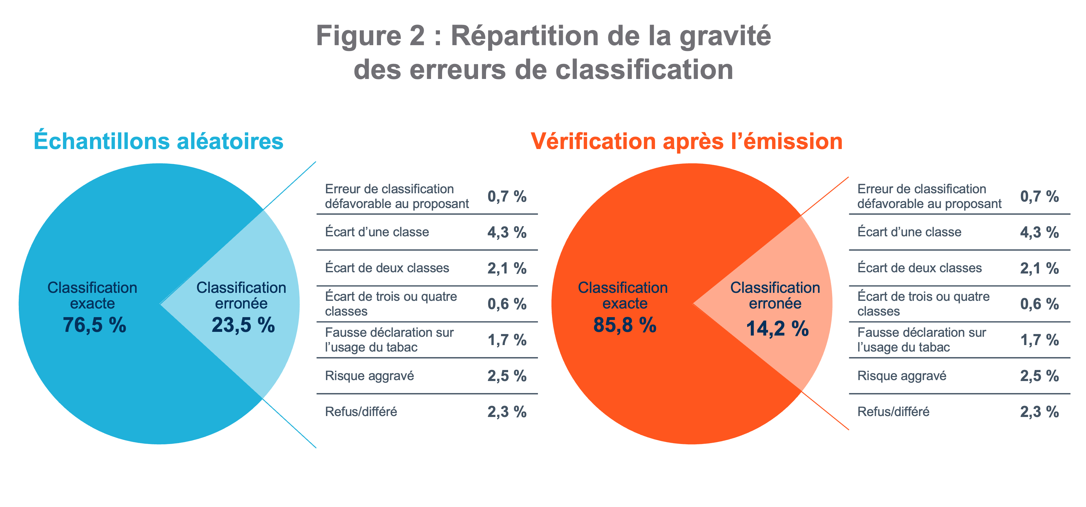 Figure 2: Misclassification severity breakdown by monitoring method