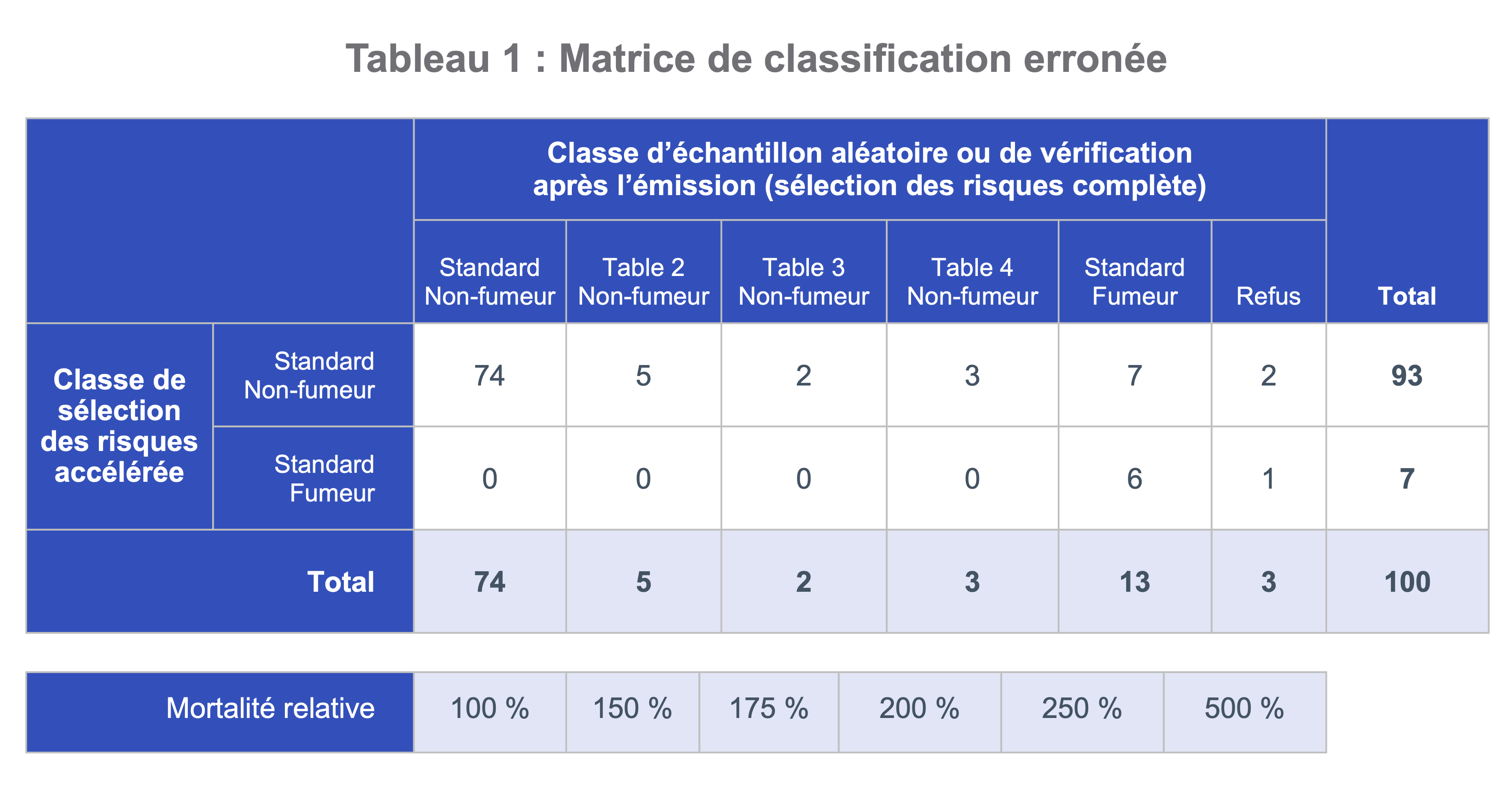 Table 1: Misclassification matrix