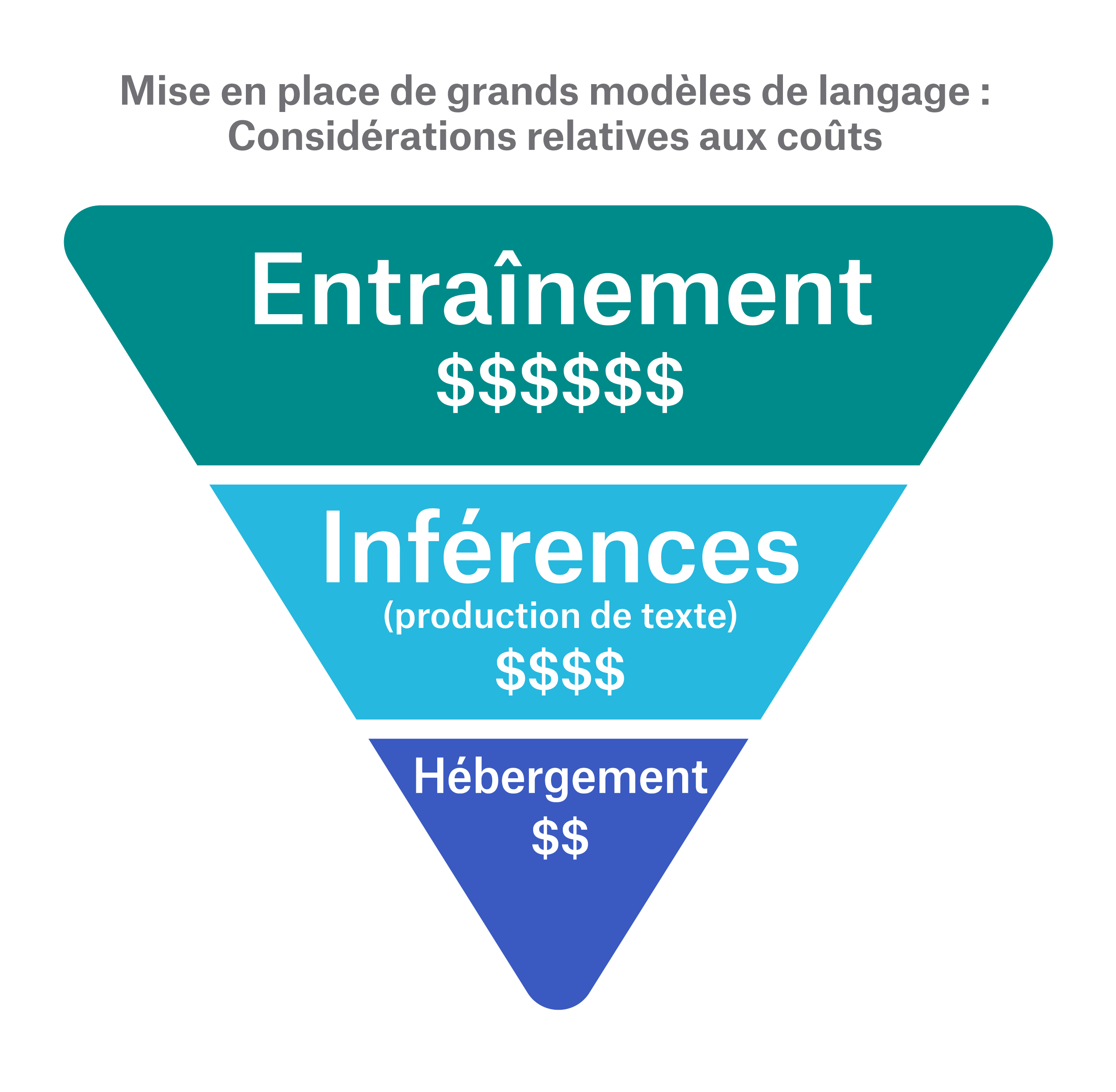 Graphic of a triangle cut into three pieces to depict the cost considerations of implementing LLMs