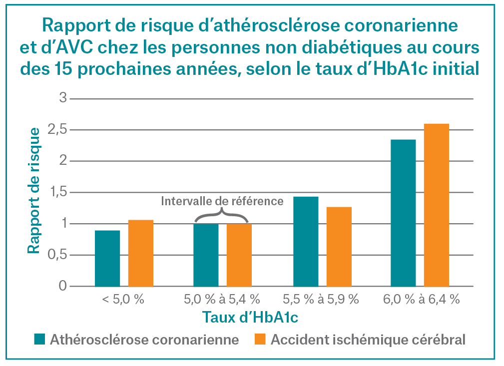 Rapport de risque d'athérosclérose coronarienne