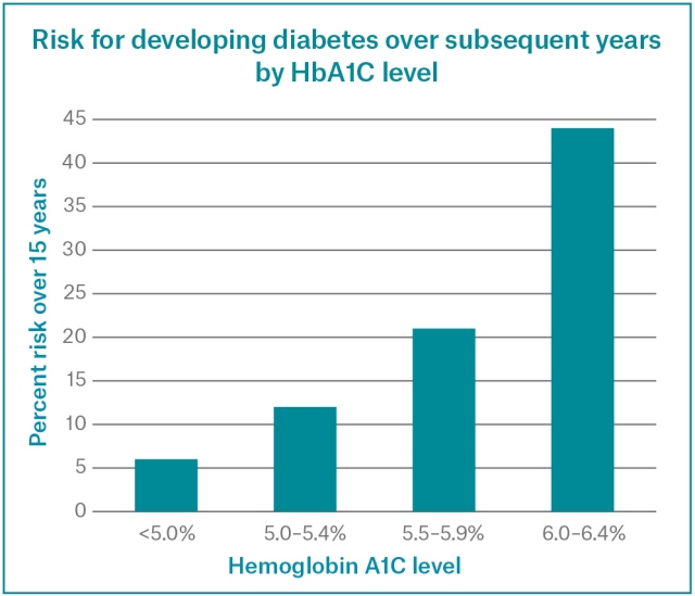 Risk for developing diabetes