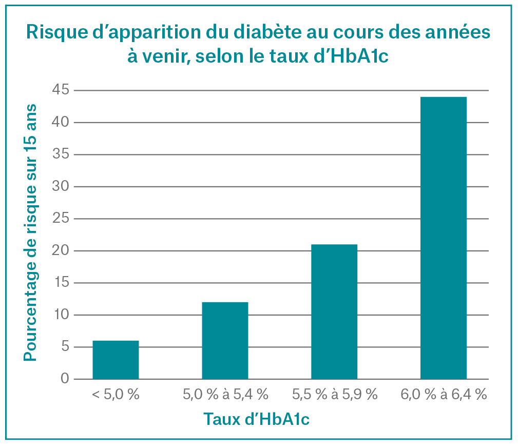 Risque d'apparition du diabète