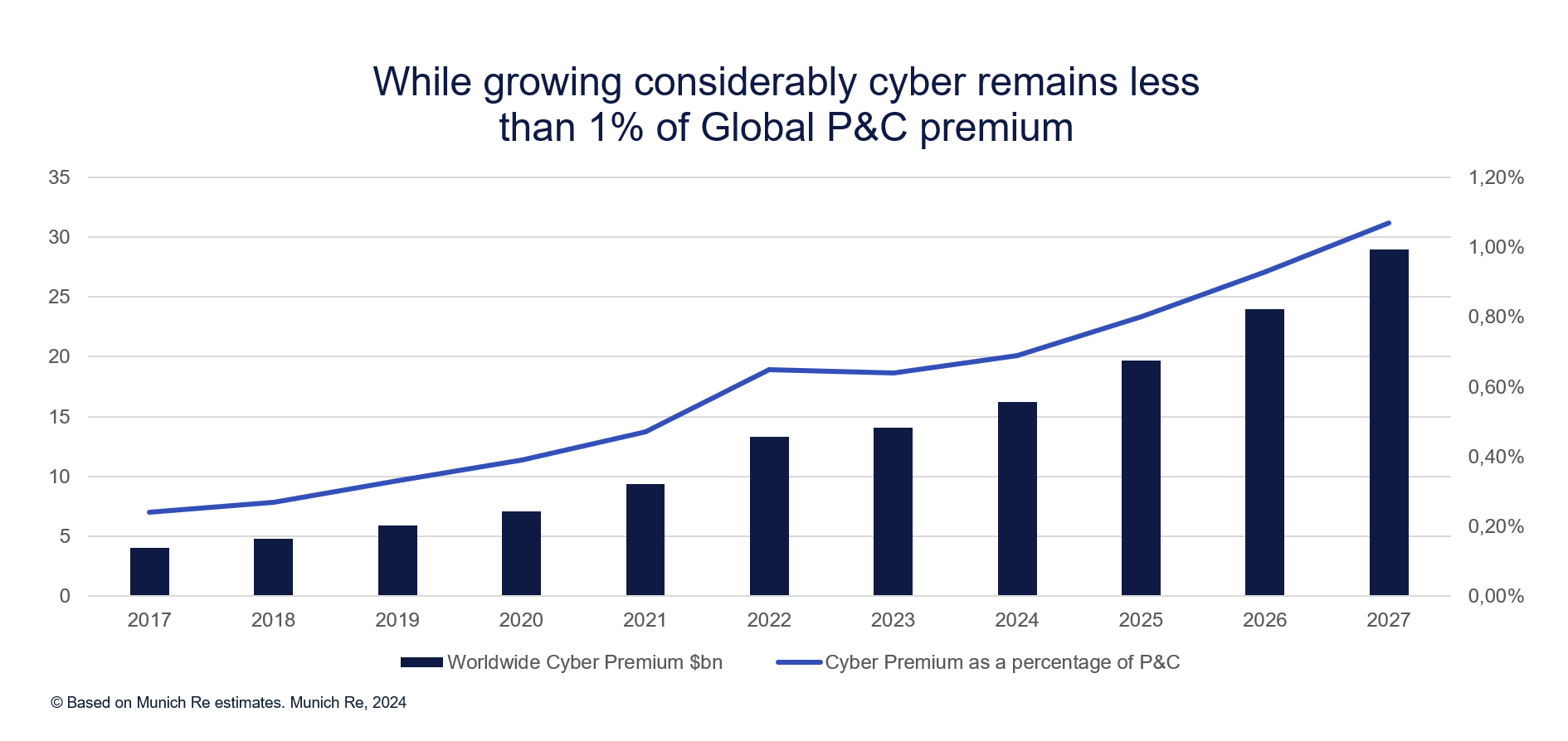 Cyber-Premiums