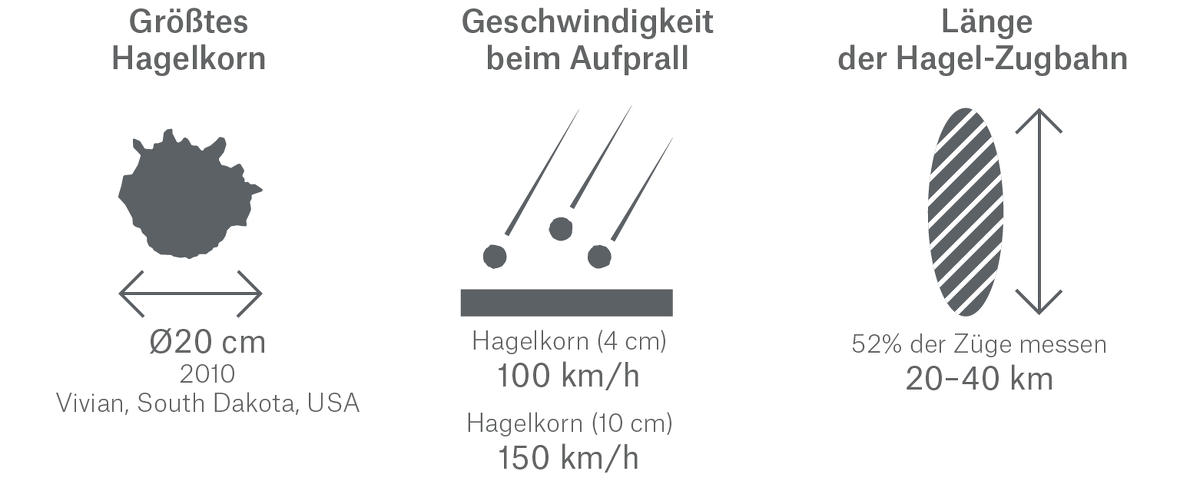Facts and figures: Largest hailstone was found in 2010 in South Dakota, USA
