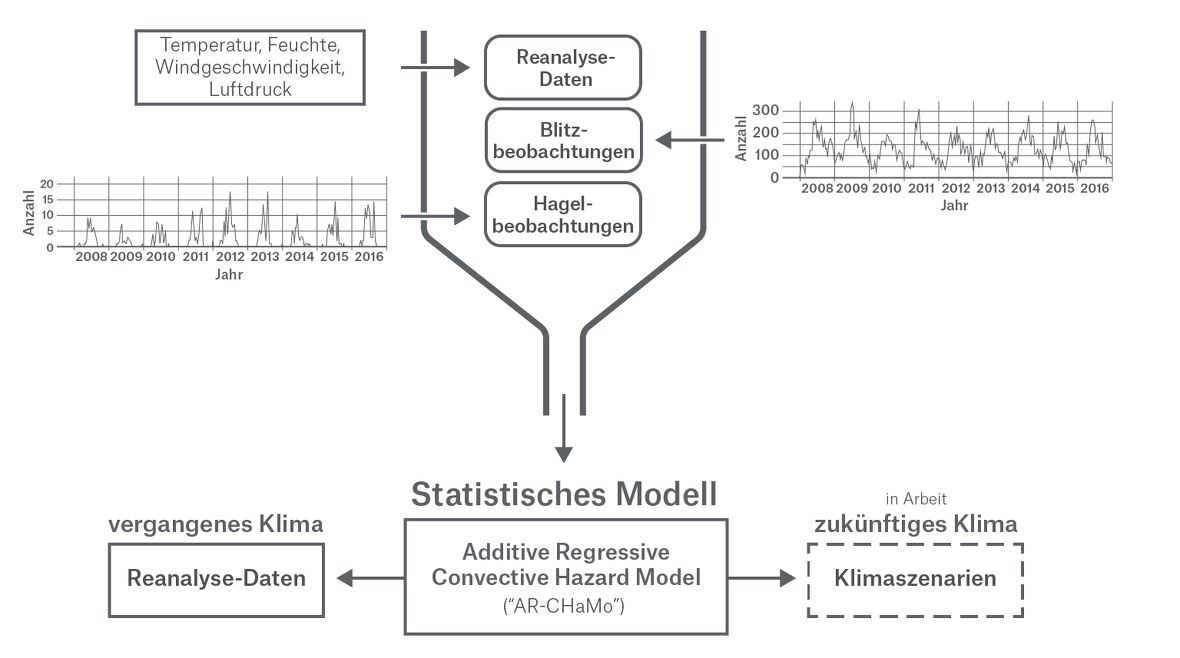 Studie mit neuem statistischen Verfahren: Indizien für Einfluss des Klimawandels auf Häufigkeit von Hagelschlägen
