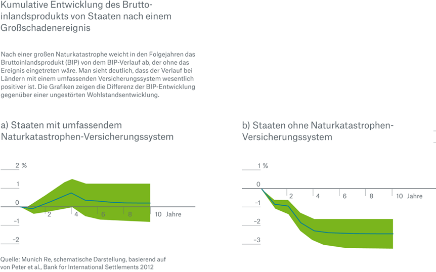 Einkommensschwache Länder sind besonders anfällig gegenüber Naturkatastrophen – doch kann sich dort kaum jemand Versicherungsschutz leisten. Zur Abfederung der materiellen Folgen und als Baustein für nachhaltiges ökonomisches Wachstum können Versicherungslösungen gegen Klimarisiken beitragen.