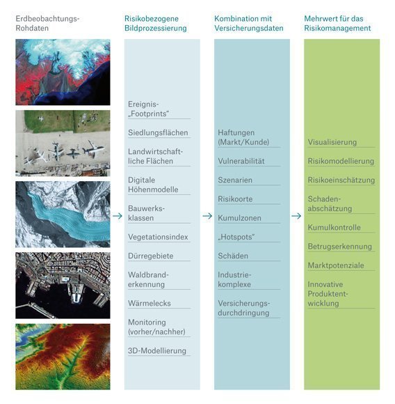 Earth observation data (satellites, aerial images, drones)