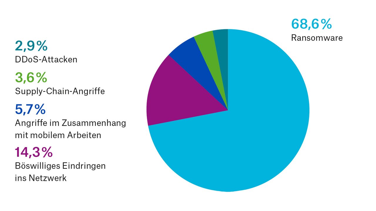 Ransomware steht an erster Stelle der Cyberrisiken