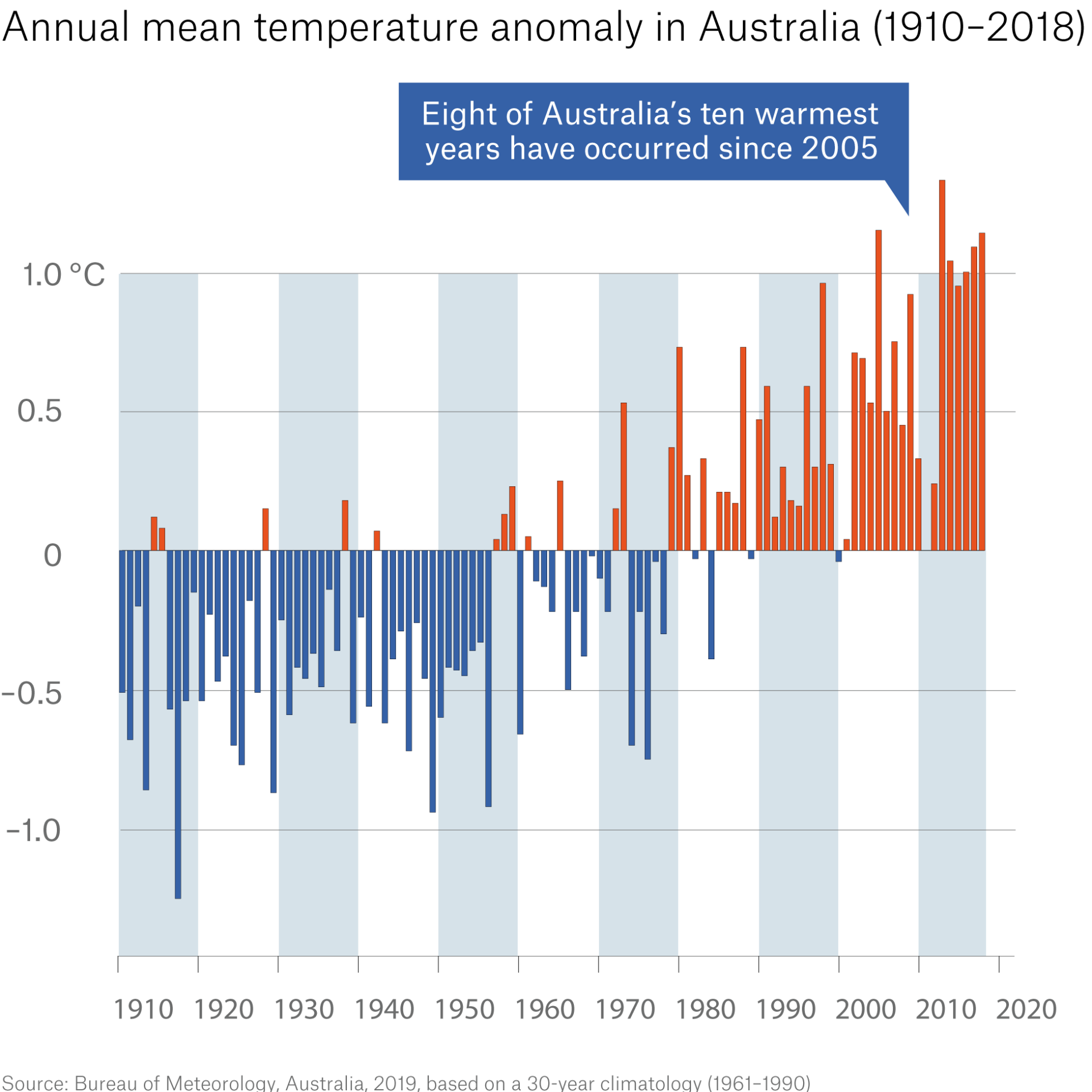 Eight of Australia's ten warmest years have occurred since 2005