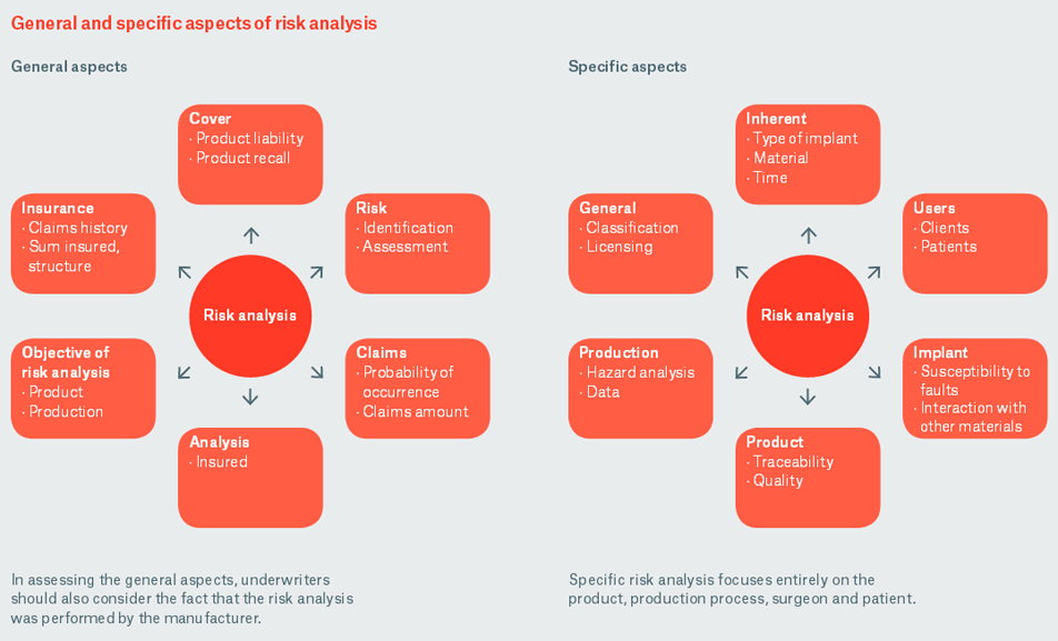 Aspects of risk analysis