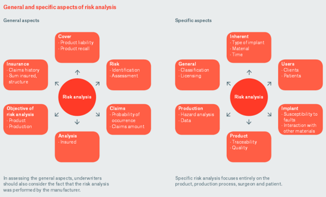 Aspects of risk analysis