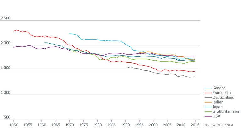 Arbeitsstunden pro Jahr und Arbeiter in G7-Ländern, 1950-2015