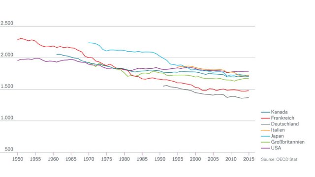 Arbeitsstunden pro Jahr und Arbeiter in G7-Ländern, 1950-2015