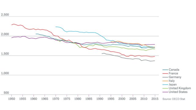 Average annual hours worked per worker, G7 countries, 1950–2015