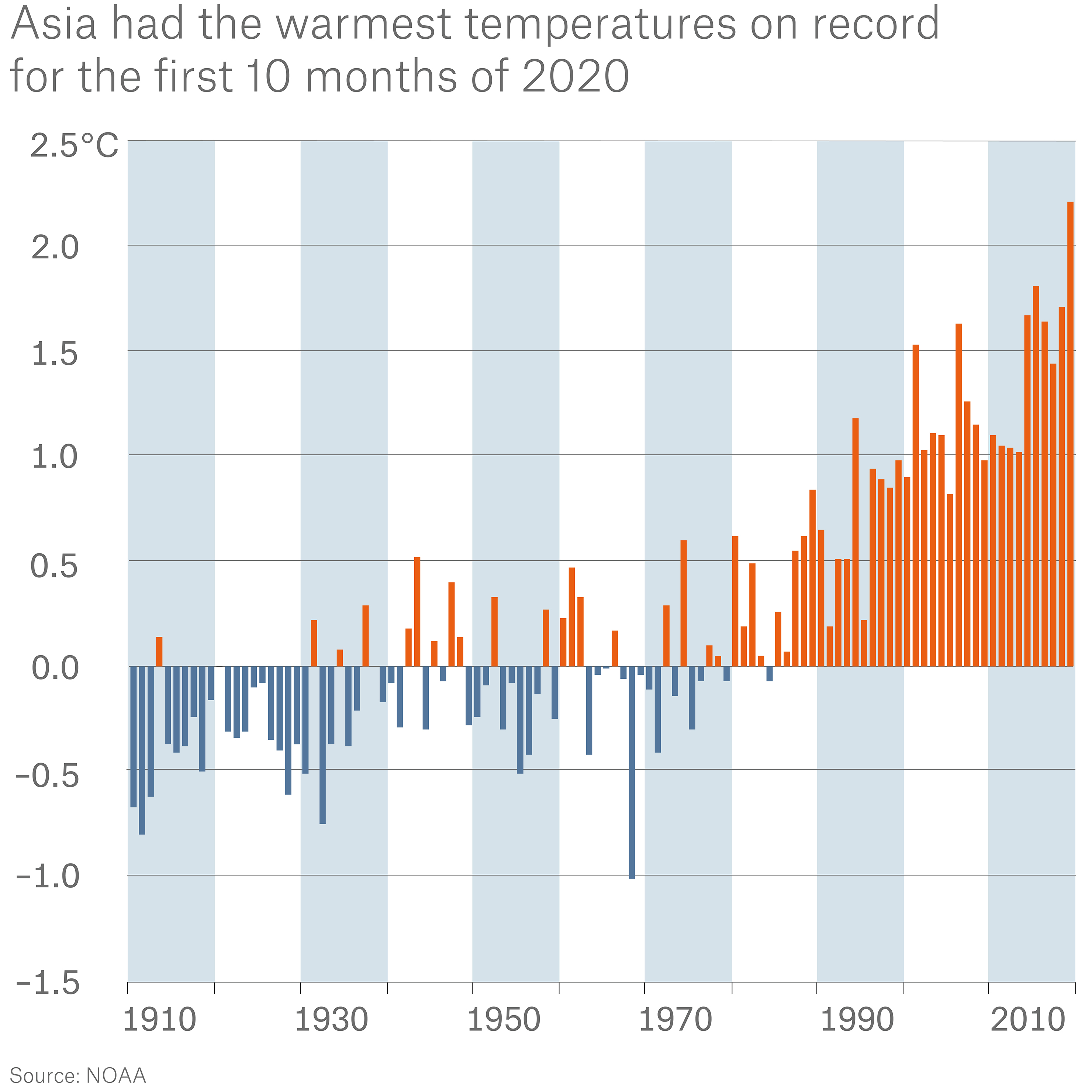 Asia had the warmest temperatures on record for the first 10 months of 2020