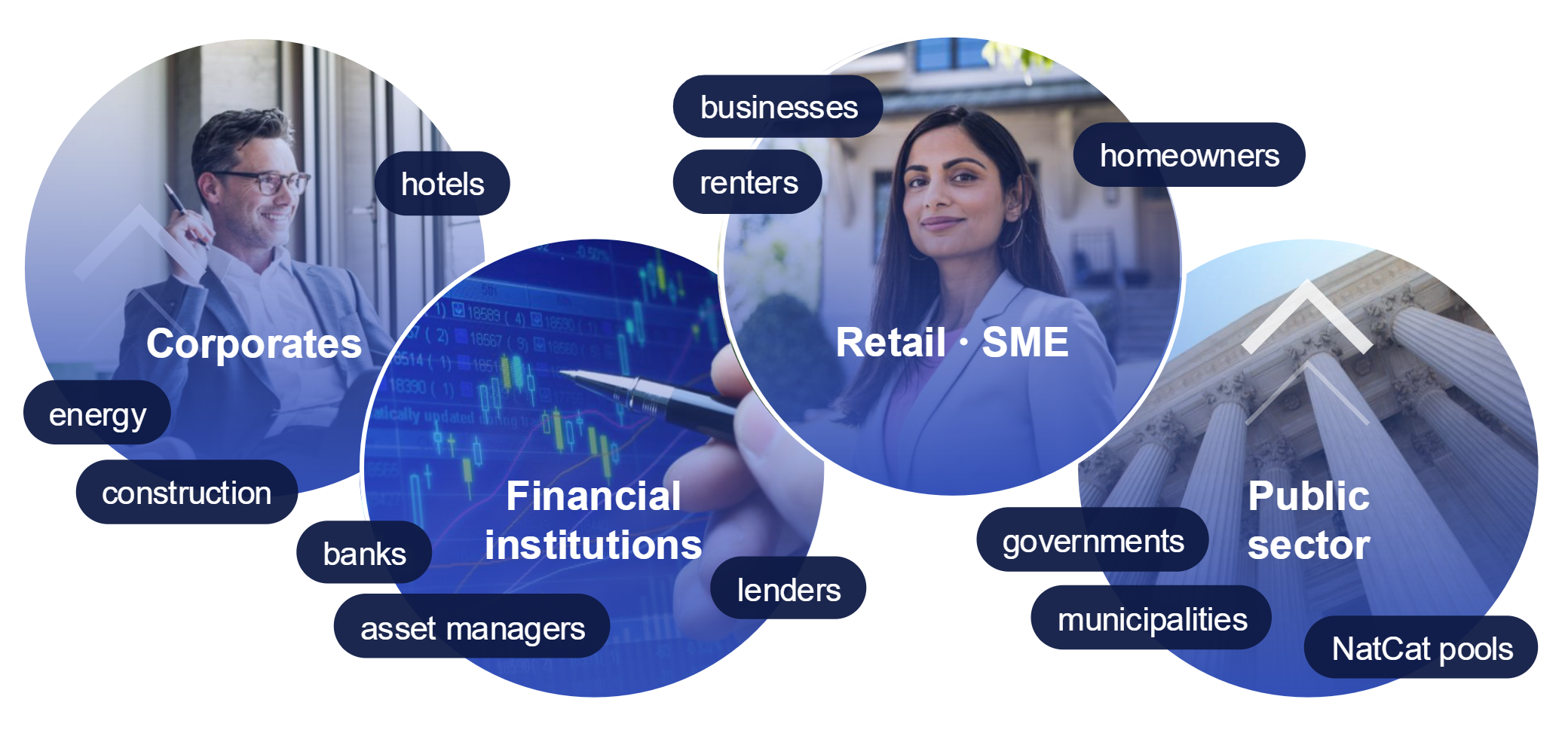 Graphic showing sectors: Corporates, Financial institutions, Retail, and Public sector with relevant keywords.