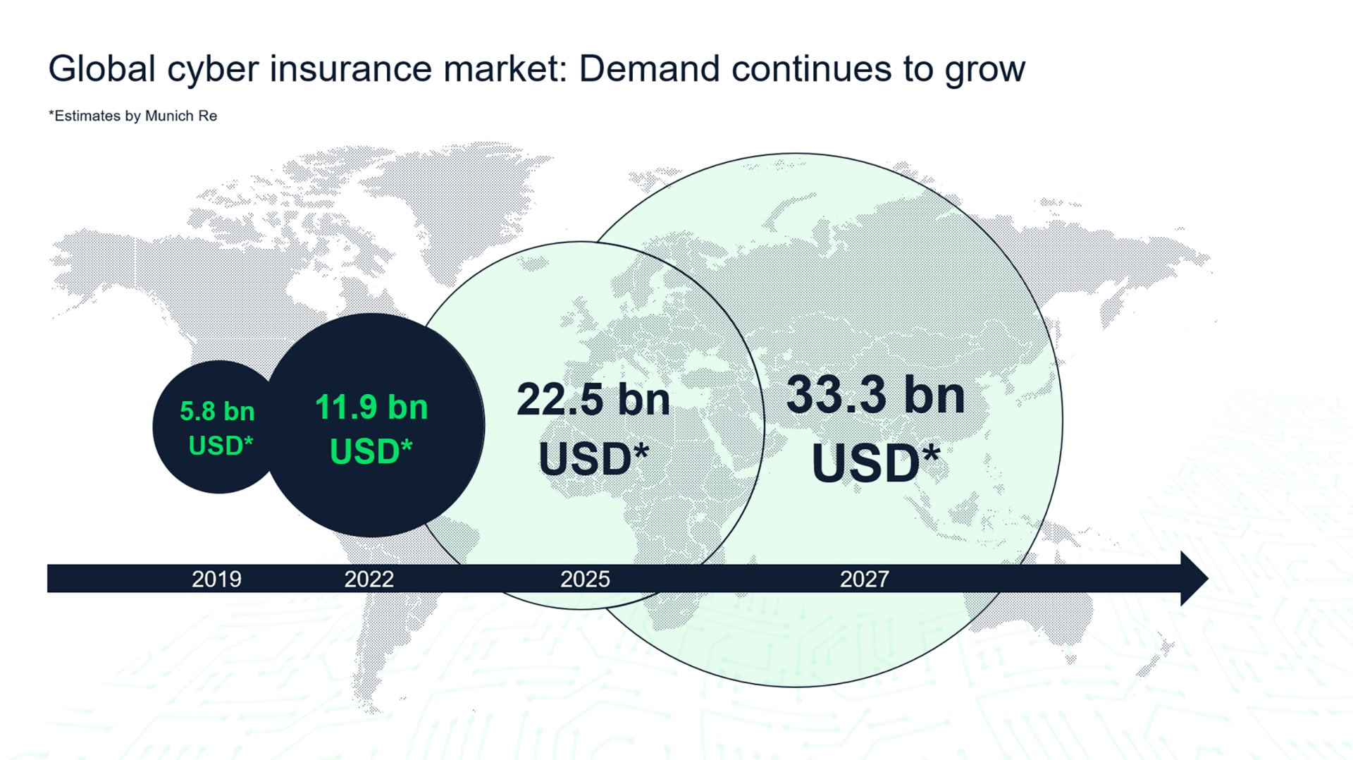 Der globale Cyber-Versicherungsmarkt: Nachfrage steigt weiterhin