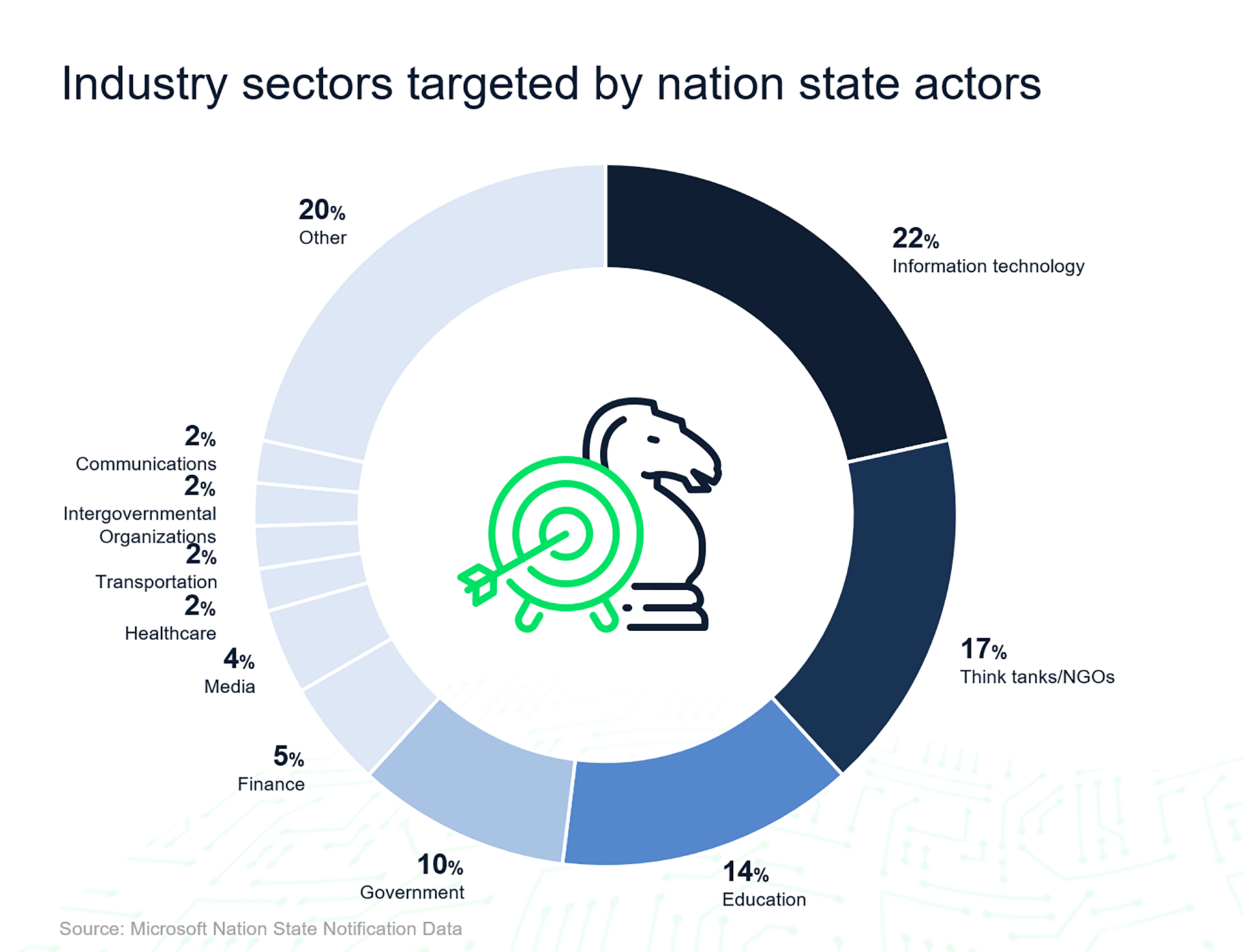 Industry sectors targeted by nation state actors