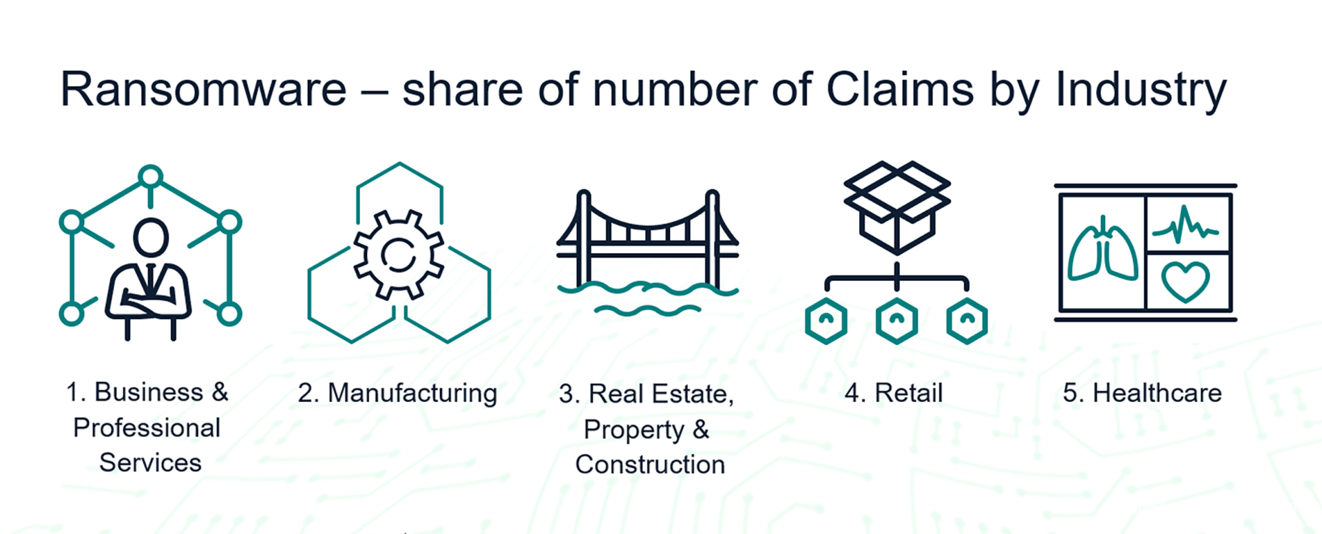 Ransomware - share of number of claims by industry
