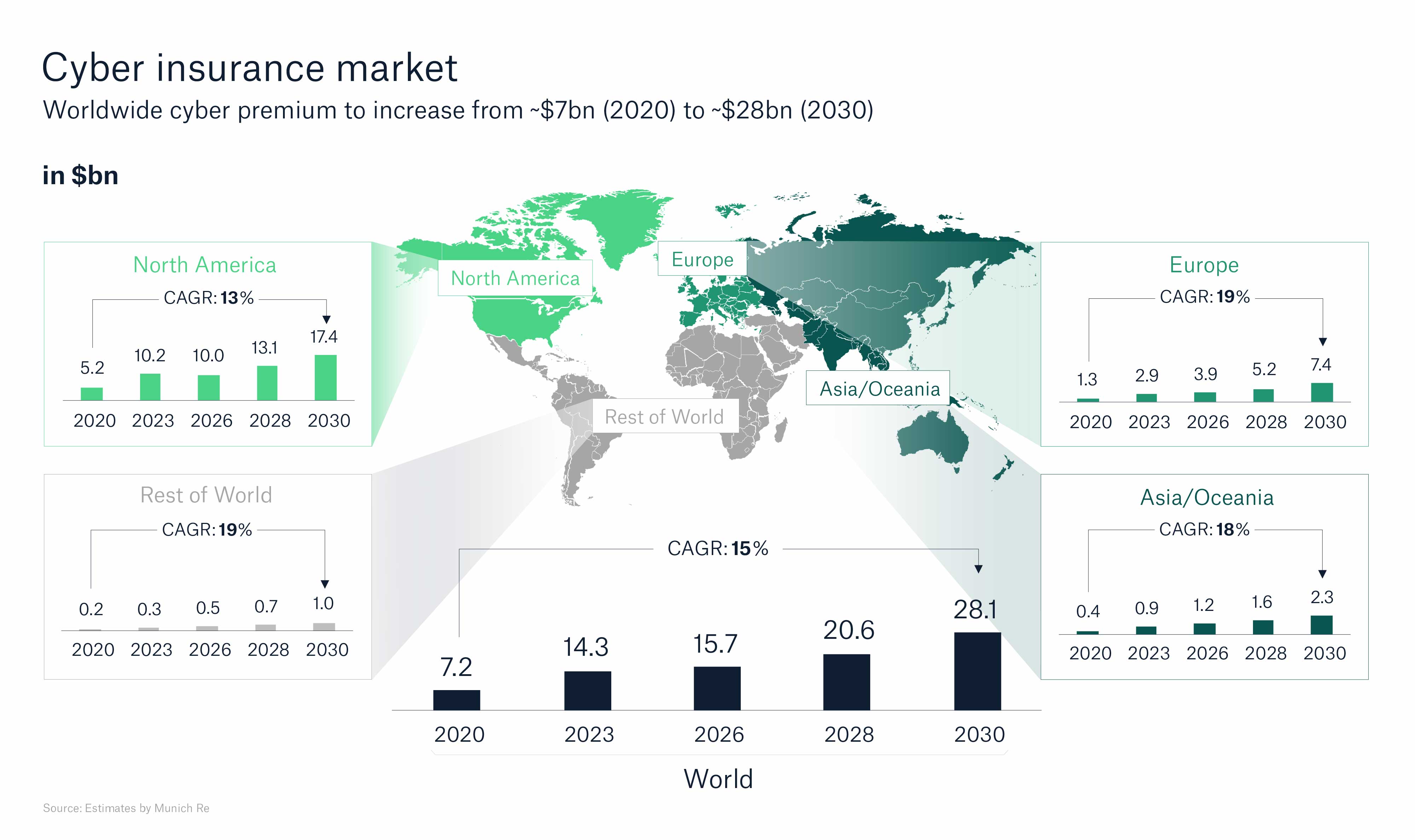 Weltkarte des Cyberversicherungsmarktes mit Daten zu Prämien und Wachstumsraten für verschiedene Regionen bis 2030.
