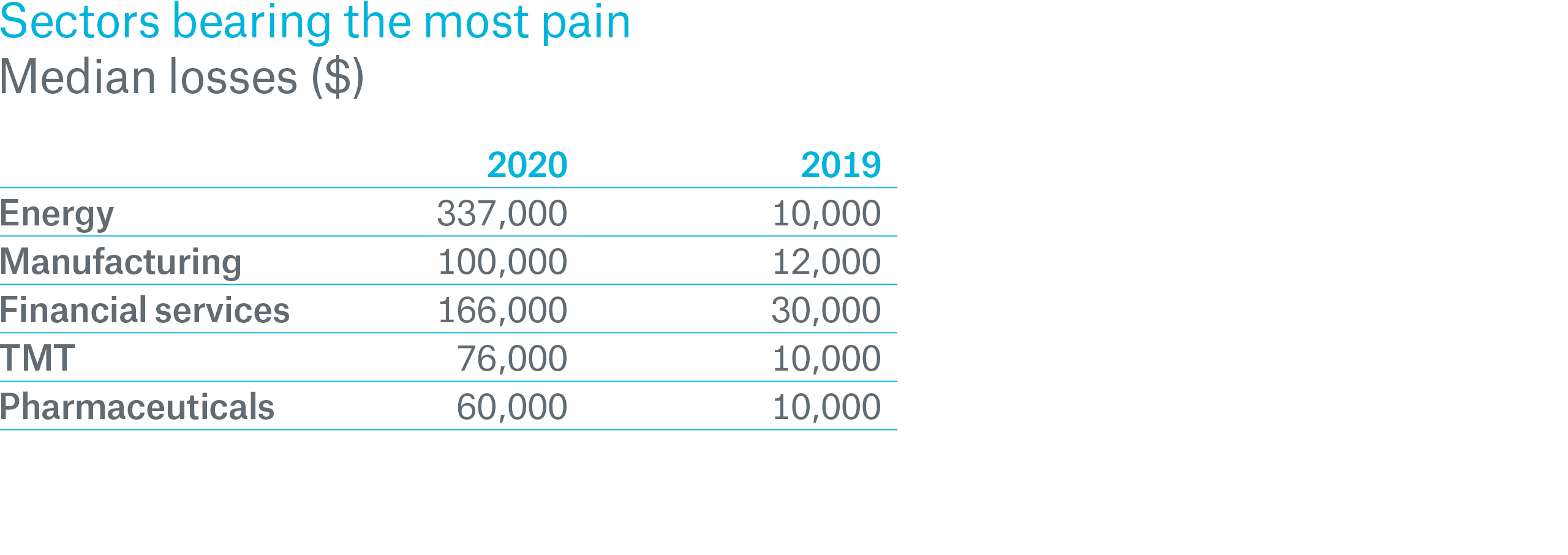 Sectors bearing the most pain - Median losses ($)