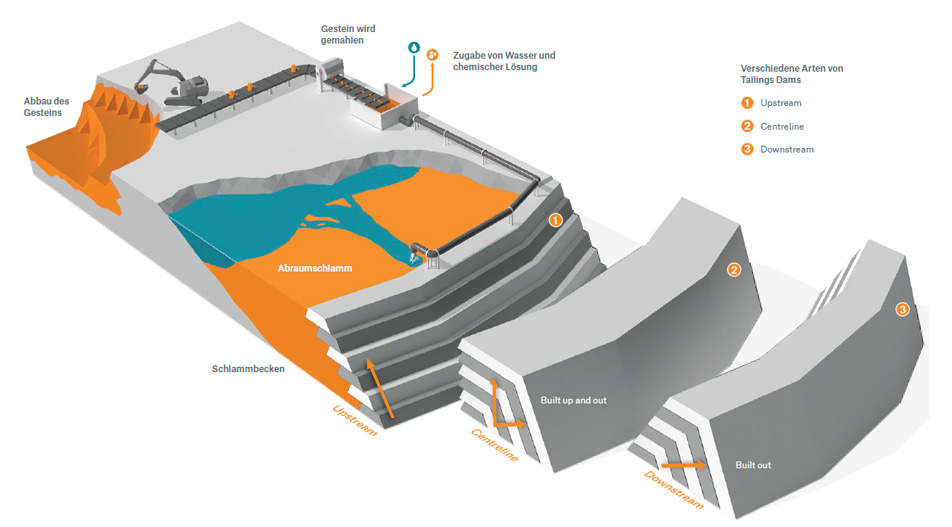 Wie Schlammbecken entstehen